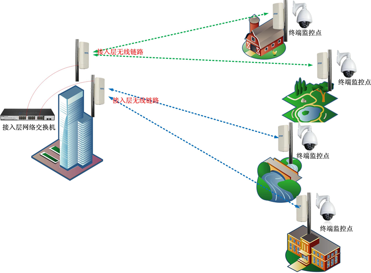 無線監控系統無線網橋拓撲圖