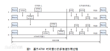 無線Mesh網(wǎng)絡(luò)多信道協(xié)商過程