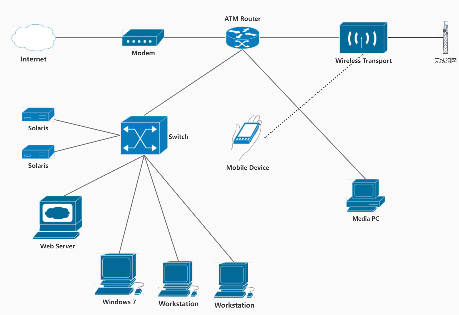 無線自組網的時代研究和發展現狀